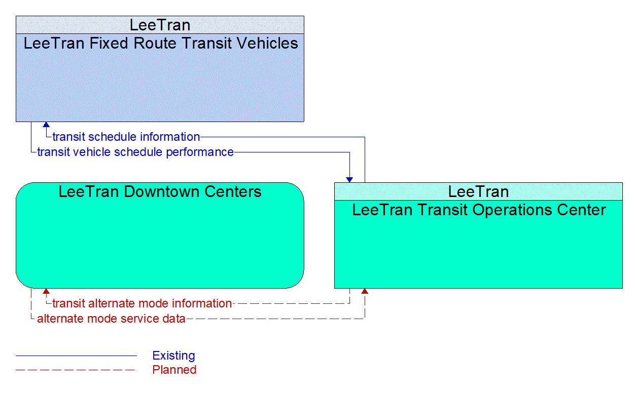 Service Graphic: Multi-modal Coordination (US-41 FRAME)