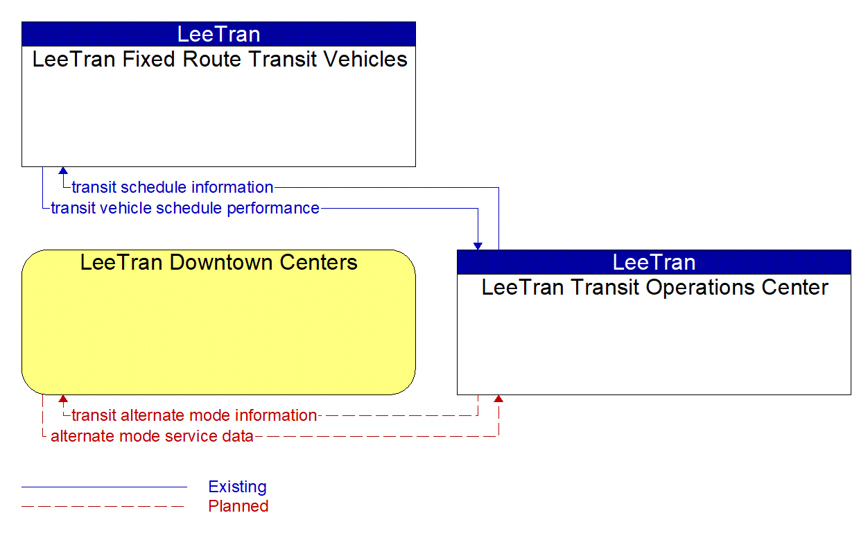 Service Graphic: Multi-modal Coordination (US-41 FRAME)