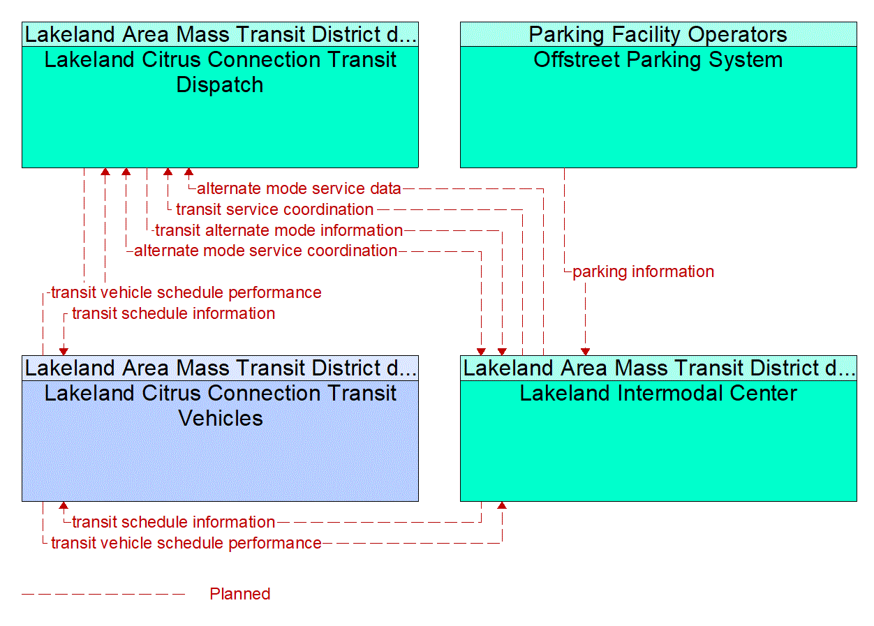 Service Graphic: Multi-modal Coordination (Lakeland Intermodal Center)