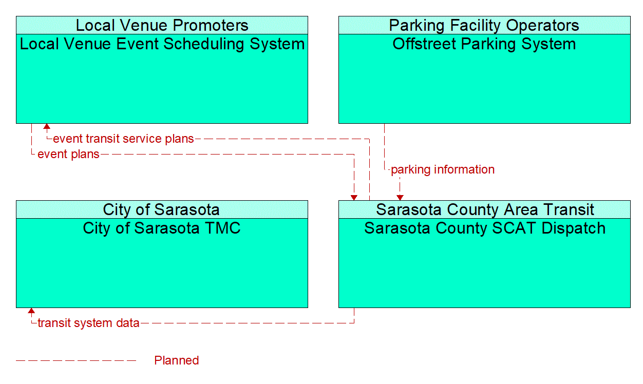 Service Graphic: Multi-modal Coordination (City of Sarasota Smart City Initiative)