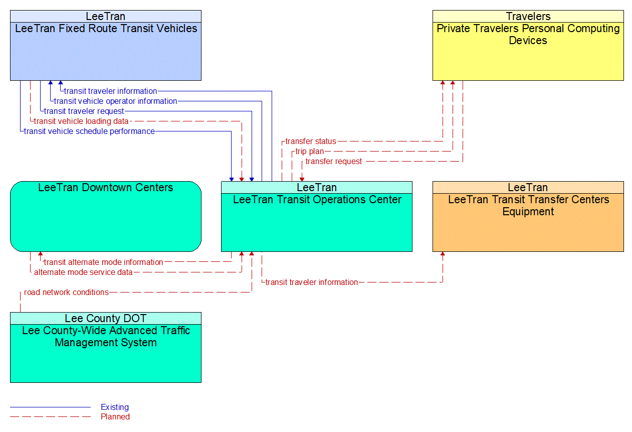 Service Graphic: Transit Connection Protection (US-41 FRAME)