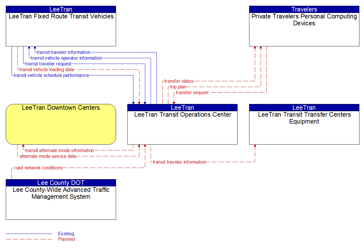 Service Graphic: Transit Connection Protection (US-41 FRAME)