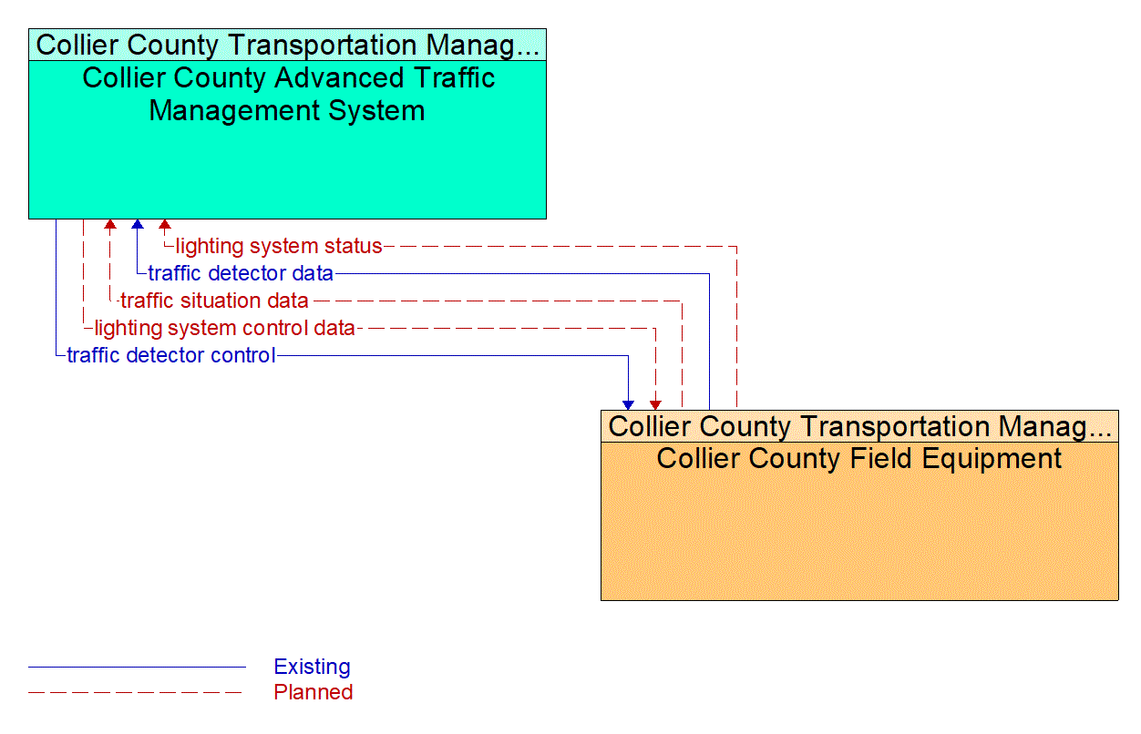 Service Graphic: Roadside Lighting (Collier County)