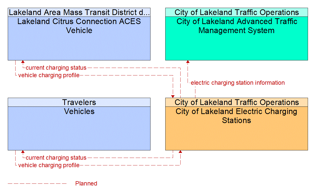 Service Graphic: Electric Charging Stations Management (Lakeland Automated/Connected/Electric/Shared (ACES) Projects)