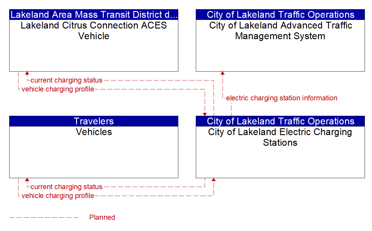 Service Graphic: Electric Charging Stations Management (Lakeland Automated/Connected/Electric/Shared (ACES) Projects)