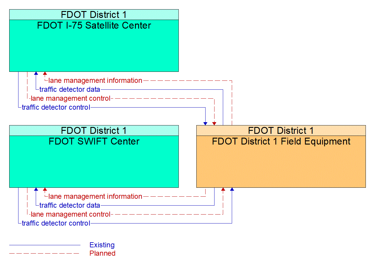 Service Graphic: HOV/HOT Lane Management (FDOT District 1)