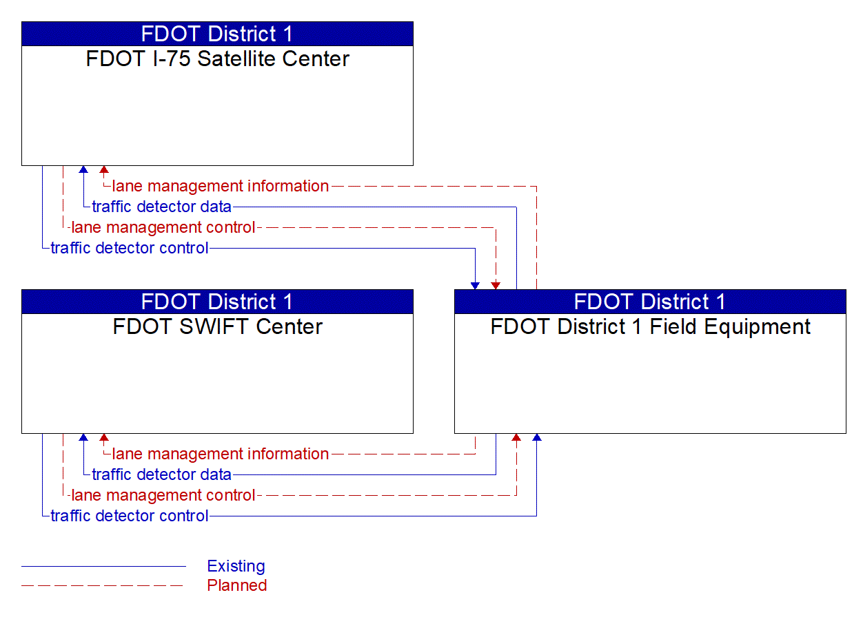 Service Graphic: HOV/HOT Lane Management (FDOT District 1)