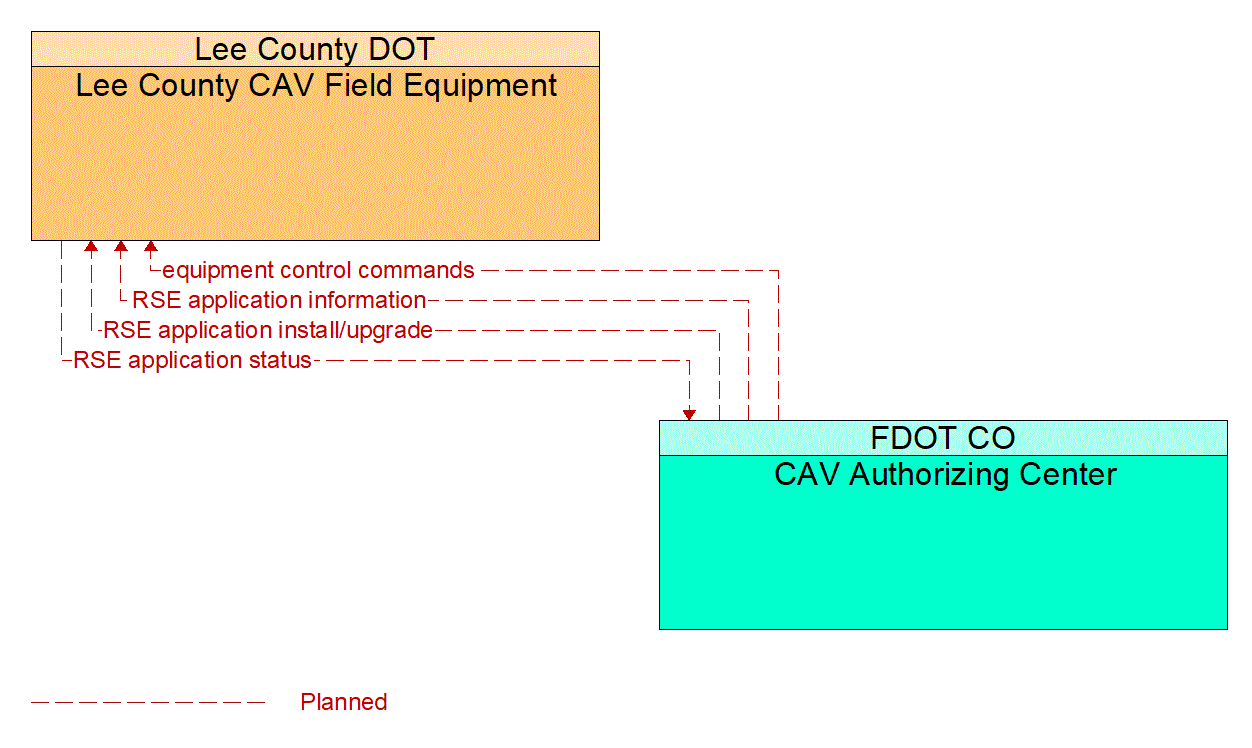 Service Graphic: Connected Vehicle System Monitoring and Management (Lee County CAV Study)