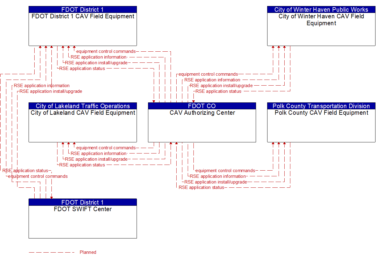 Service Graphic: Connected Vehicle System Monitoring and Management (I-4 FRAME)