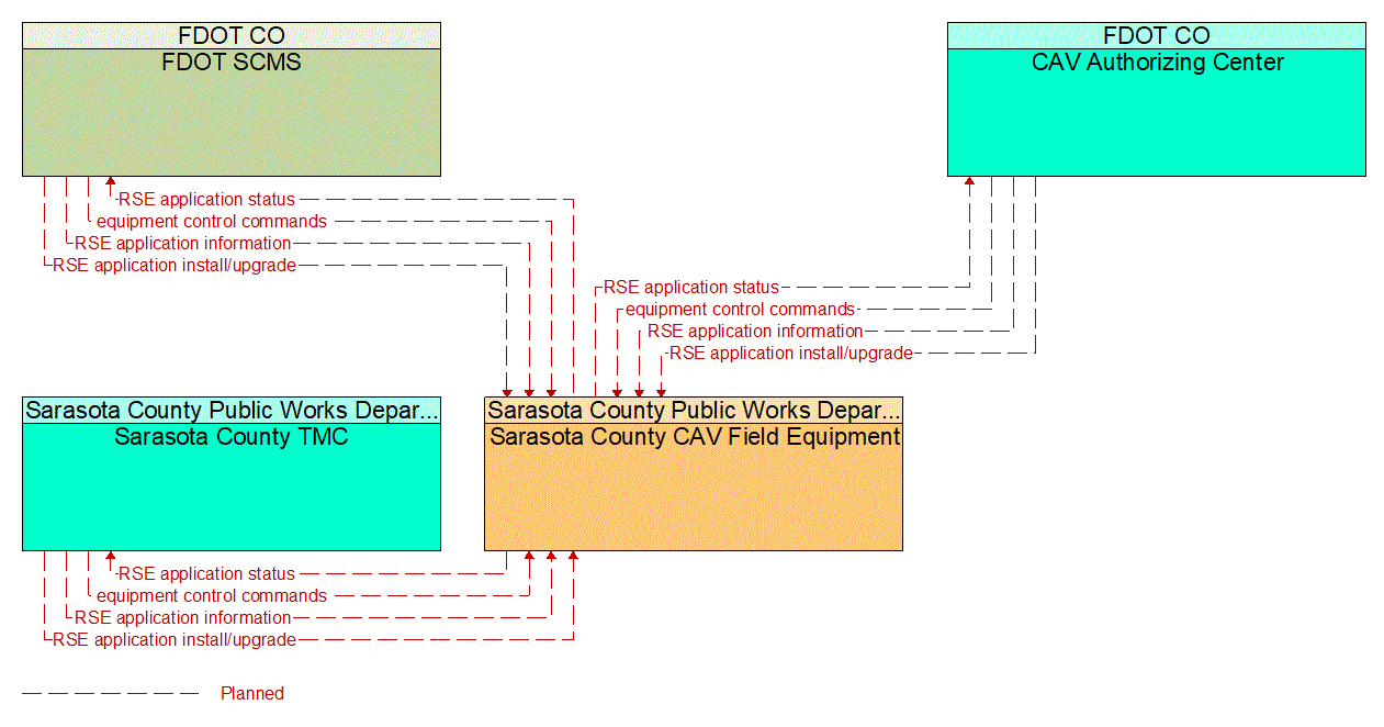 Service Graphic: Connected Vehicle System Monitoring and Management (Sarasota County I-75 Diversion)