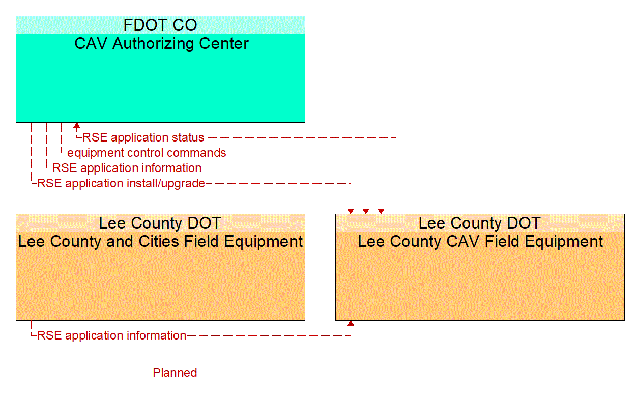 Service Graphic: Connected Vehicle System Monitoring and Management (Lee County I-75 Diversion)