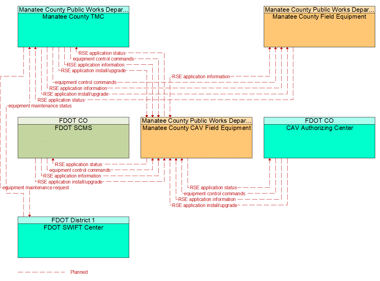 Service Graphic: Connected Vehicle System Monitoring and Management (Manatee County I-75 Diversion)