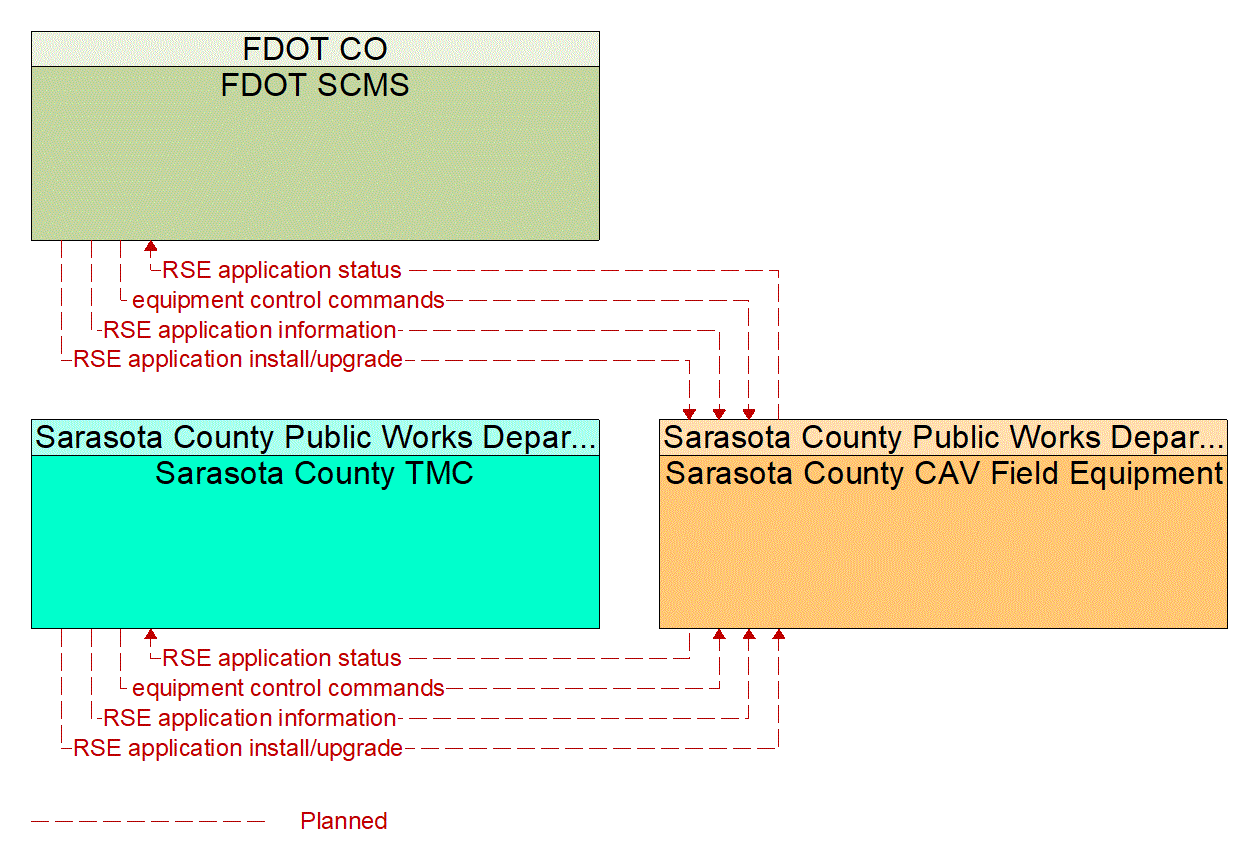 Service Graphic: Connected Vehicle System Monitoring and Management (FDOT District 1 Sarasota County Connected Vehicle)