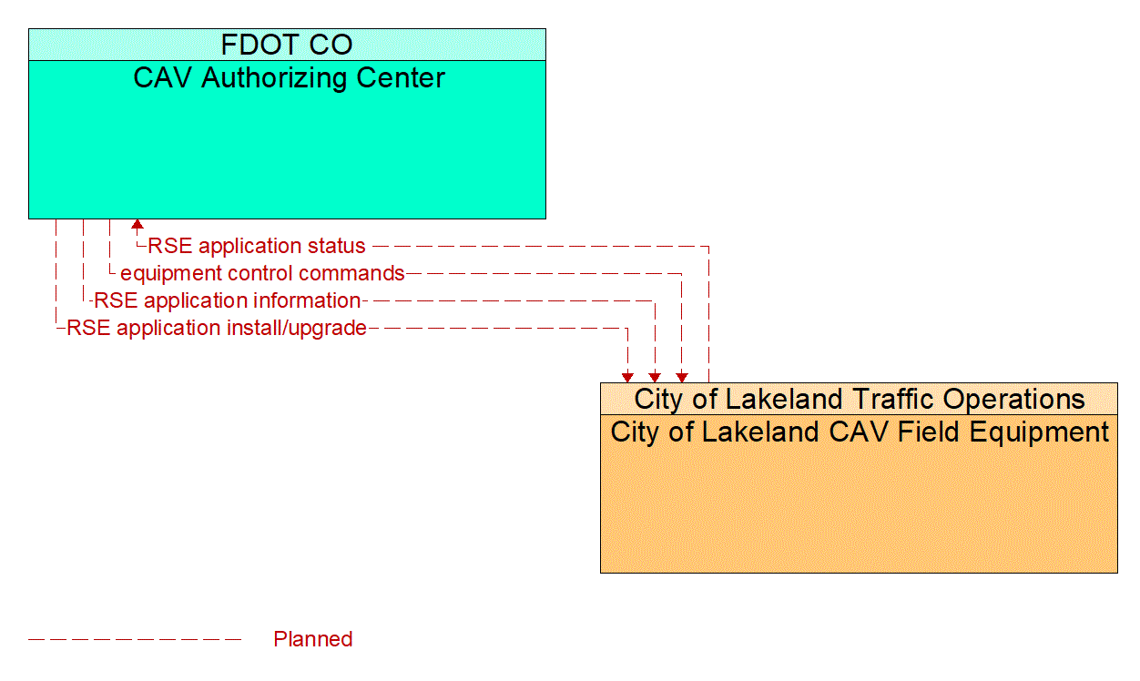 Service Graphic: Connected Vehicle System Monitoring and Management (Lakeland Automated/Connected/Electric/Shared (ACES) Projects)