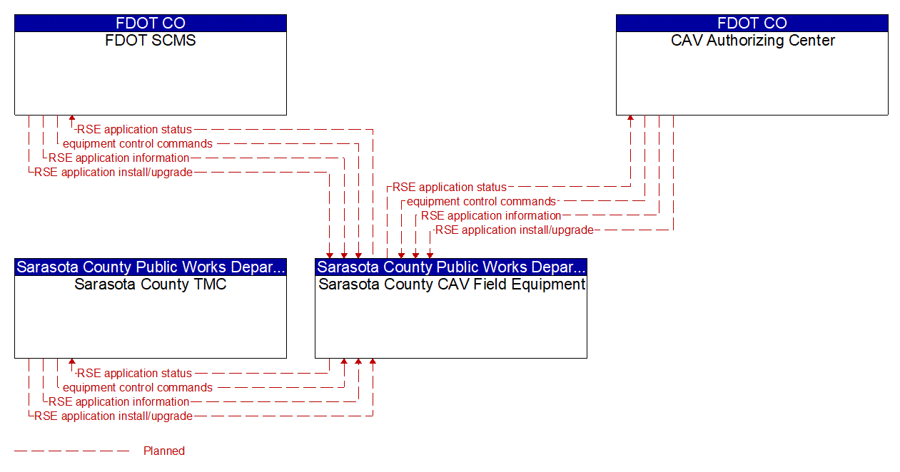 Service Graphic: Connected Vehicle System Monitoring and Management (Sarasota County I-75 Diversion)