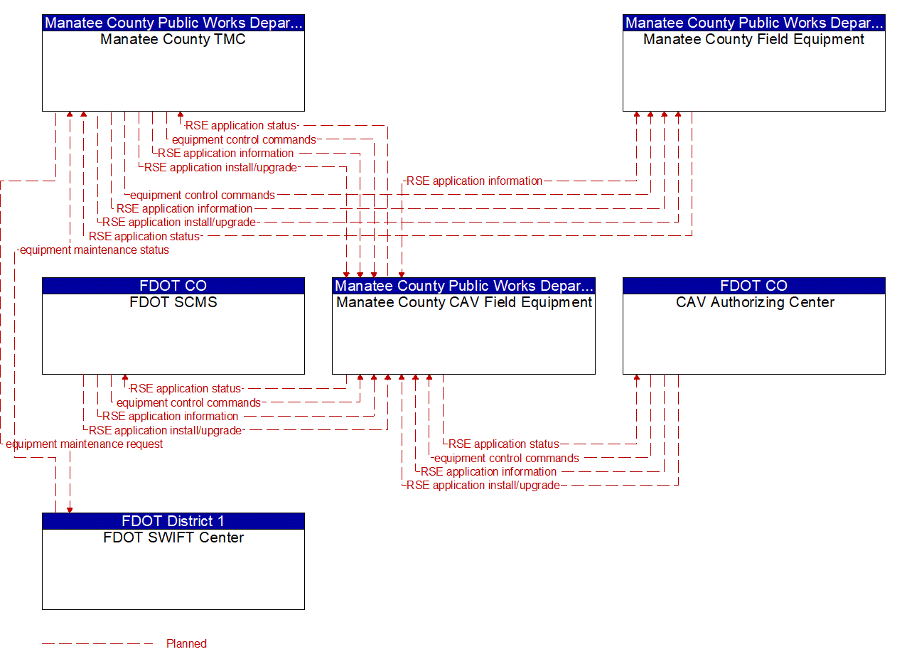 Service Graphic: Connected Vehicle System Monitoring and Management (Manatee County I-75 Diversion)