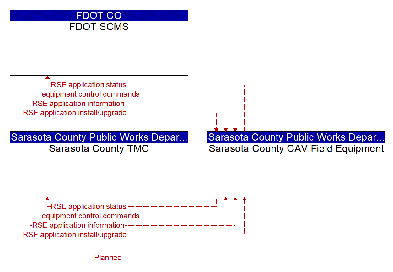 Service Graphic: Connected Vehicle System Monitoring and Management (FDOT District 1 Sarasota County Connected Vehicle)