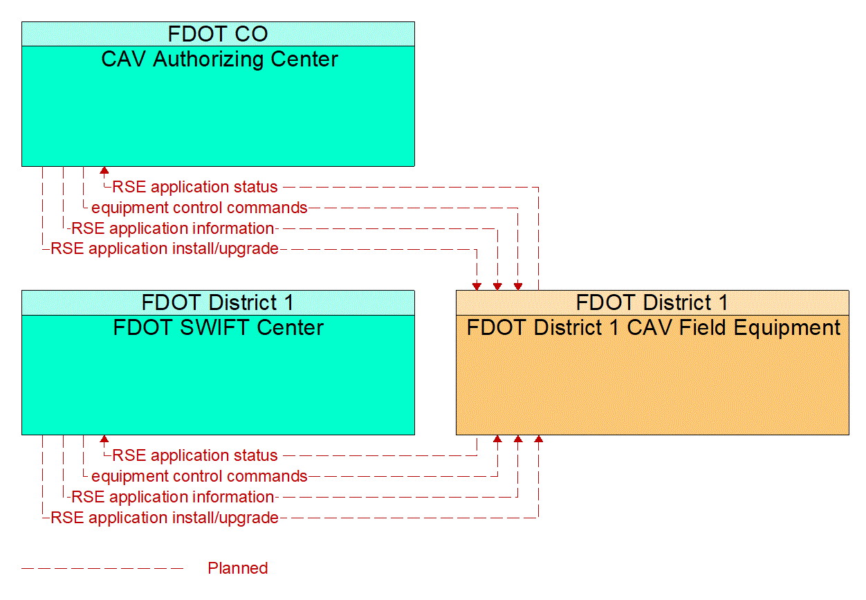 Service Graphic: Connected Vehicle System Monitoring and Management (FDOT District 1 I-75 CV/BT Deployment in Sarasota County)