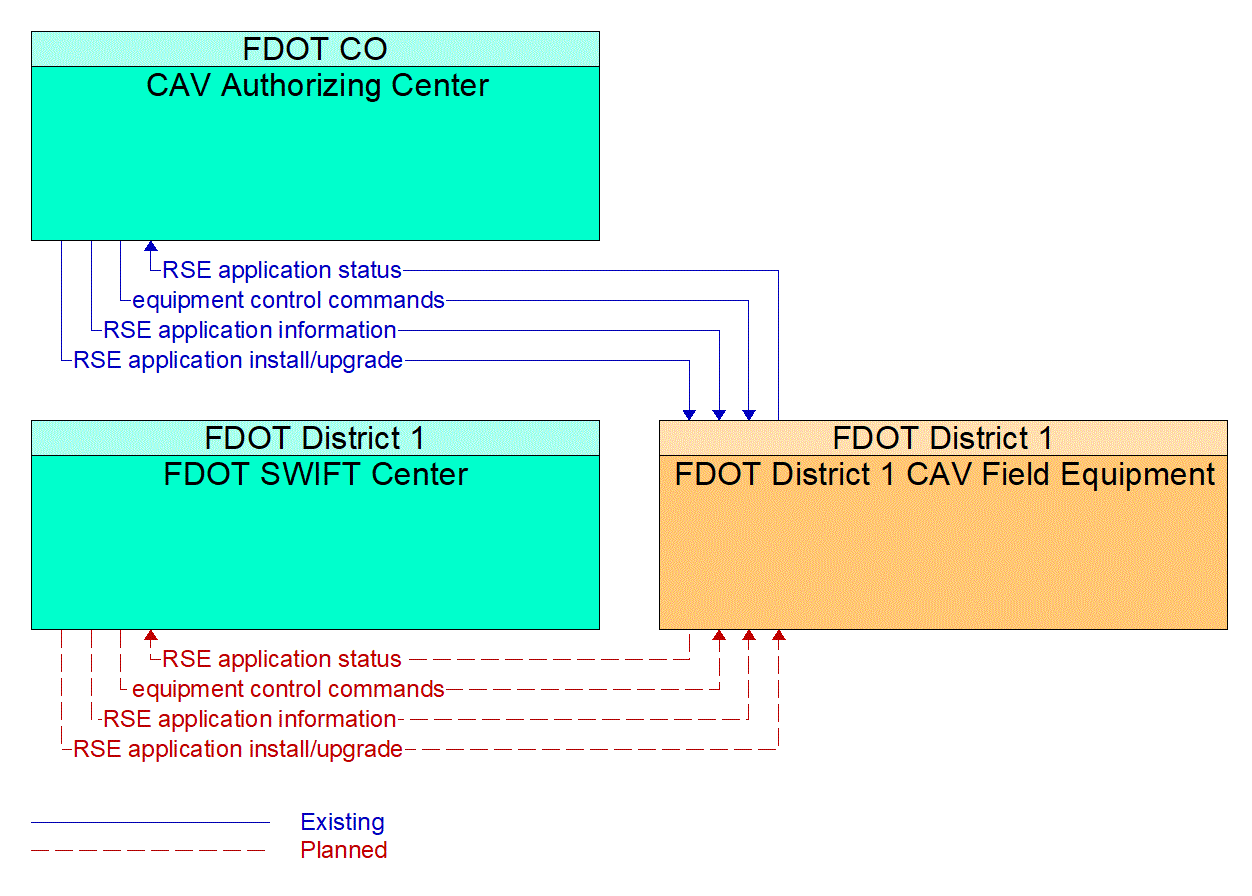 Service Graphic: Connected Vehicle System Monitoring and Management (FDOT District 1 I-75 CV/BT Deployment in Manatee County)