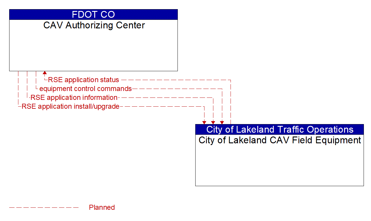 Service Graphic: Connected Vehicle System Monitoring and Management (Lakeland Automated/Connected/Electric/Shared (ACES) Projects)