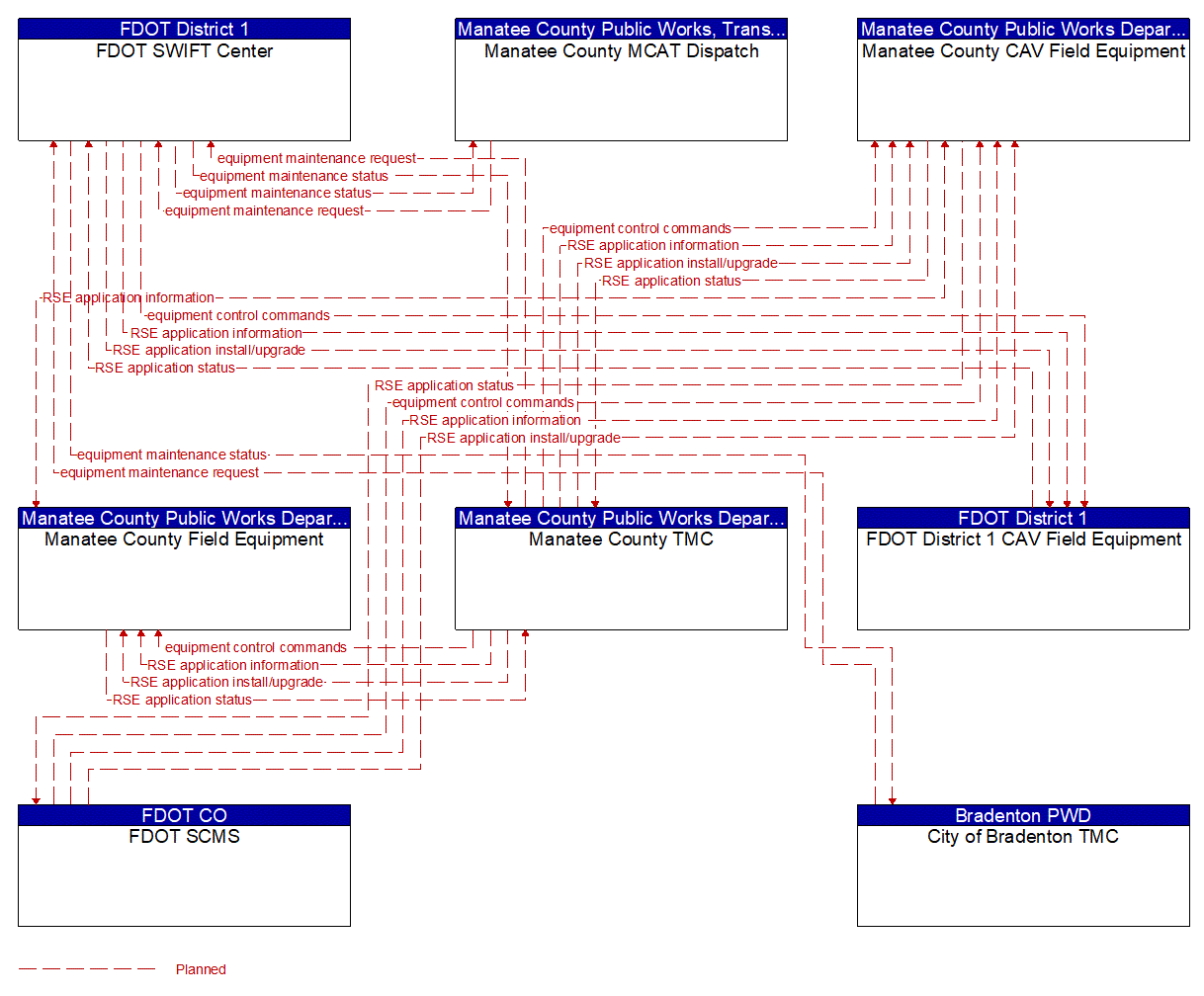 Service Graphic: Connected Vehicle System Monitoring and Management (FDOT District 1 Manatee County Connected Vehicle)