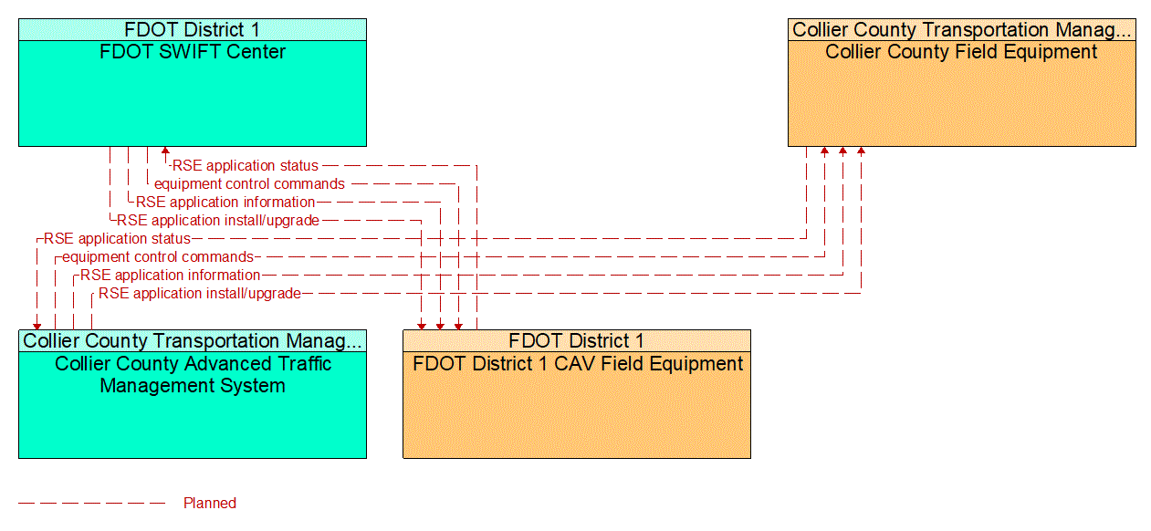 Service Graphic: Connected Vehicle System Monitoring and Management (Collier Countywide Connected Traveler Information System)