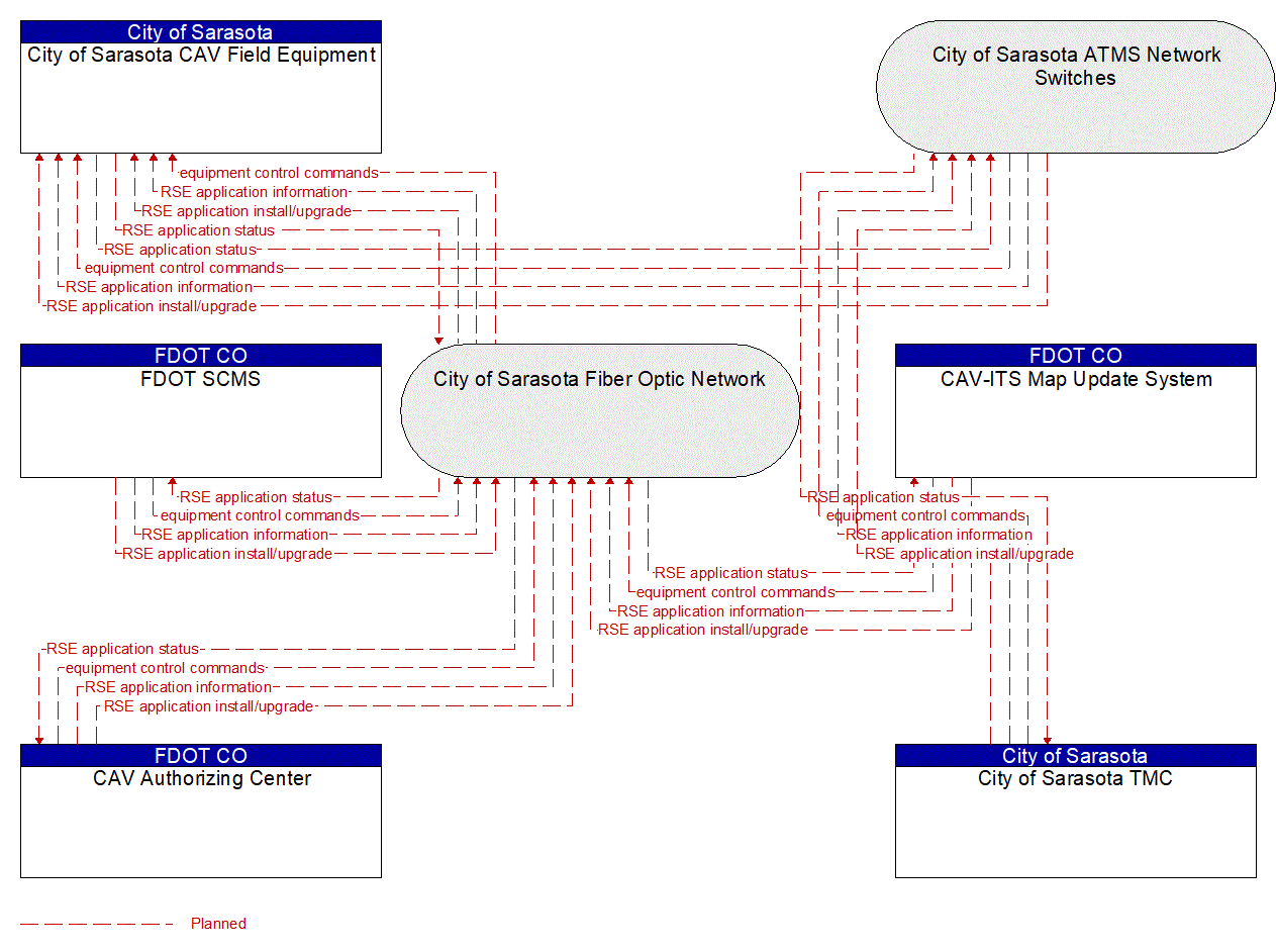 Service Graphic: Connected Vehicle System Monitoring and Management (City of Sarasota CAV)