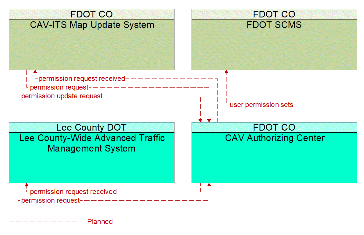 Service Graphic: Core Authorization (US-41 FRAME)