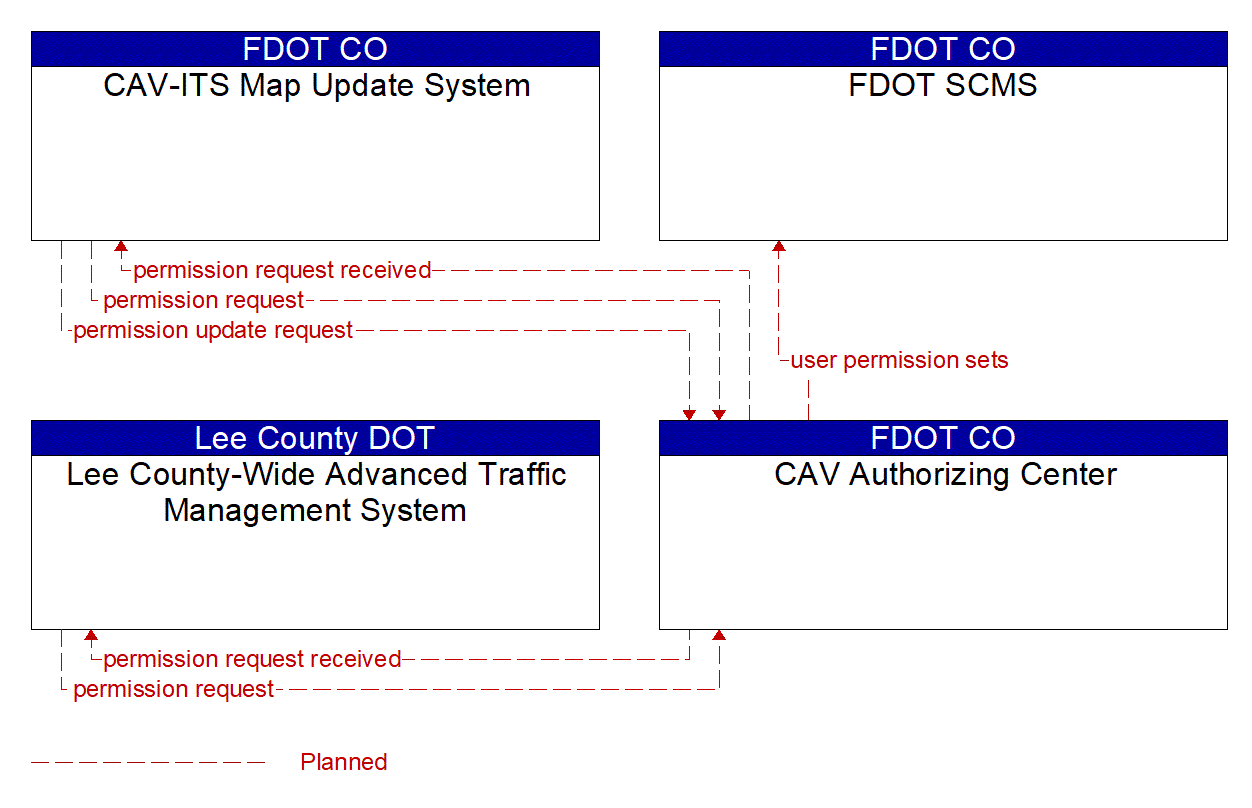 Service Graphic: Core Authorization (US-41 FRAME)