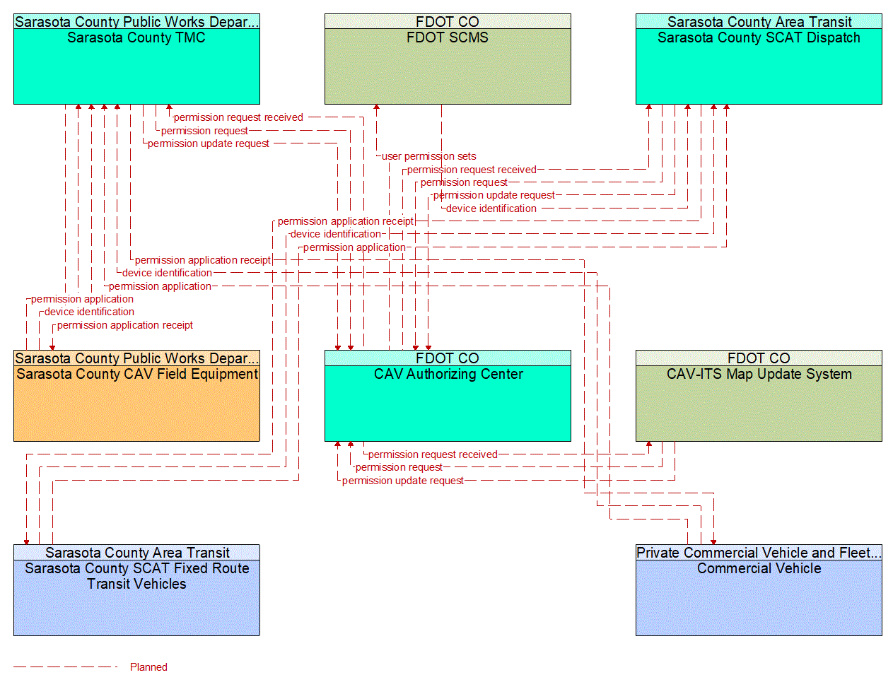 Service Graphic: Core Authorization (FDOT District 1 Sarasota County Connected Vehicle)