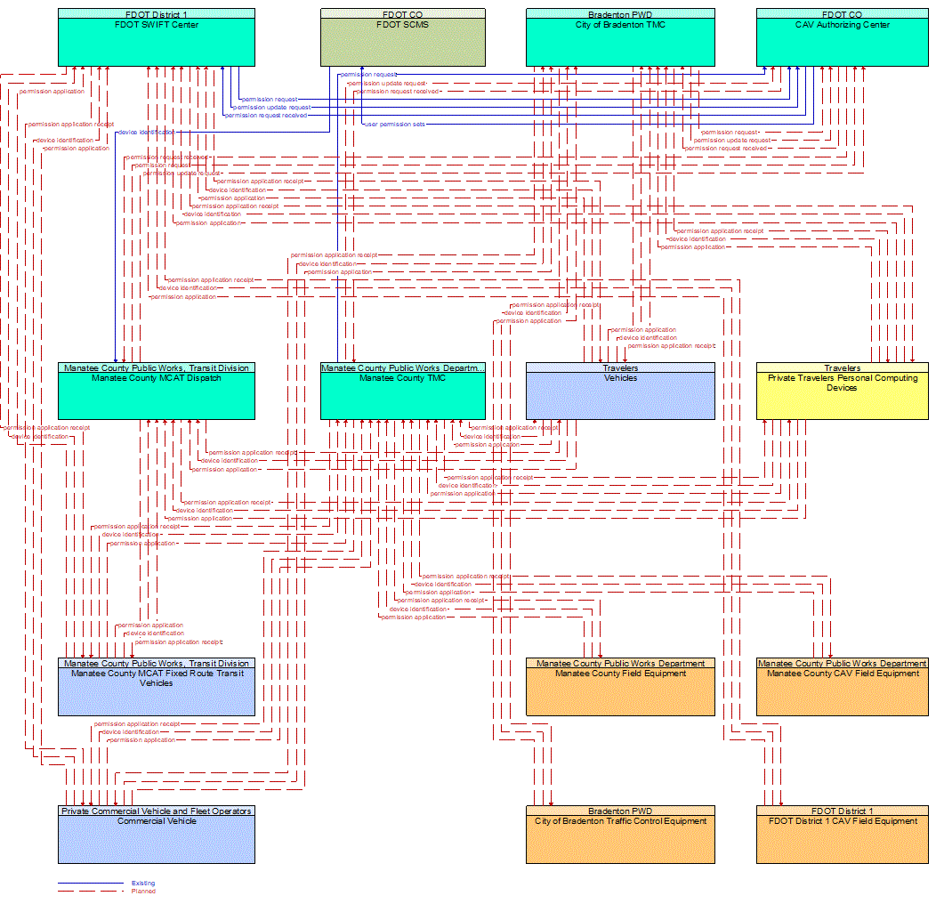 Service Graphic: Core Authorization (FDOT District 1 Manatee County Connected Vehicle)