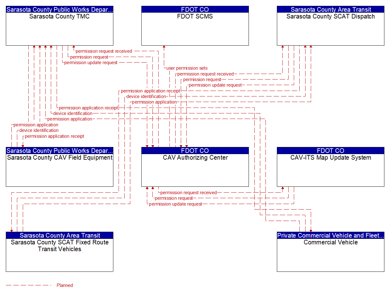 Service Graphic: Core Authorization (FDOT District 1 Sarasota County Connected Vehicle)