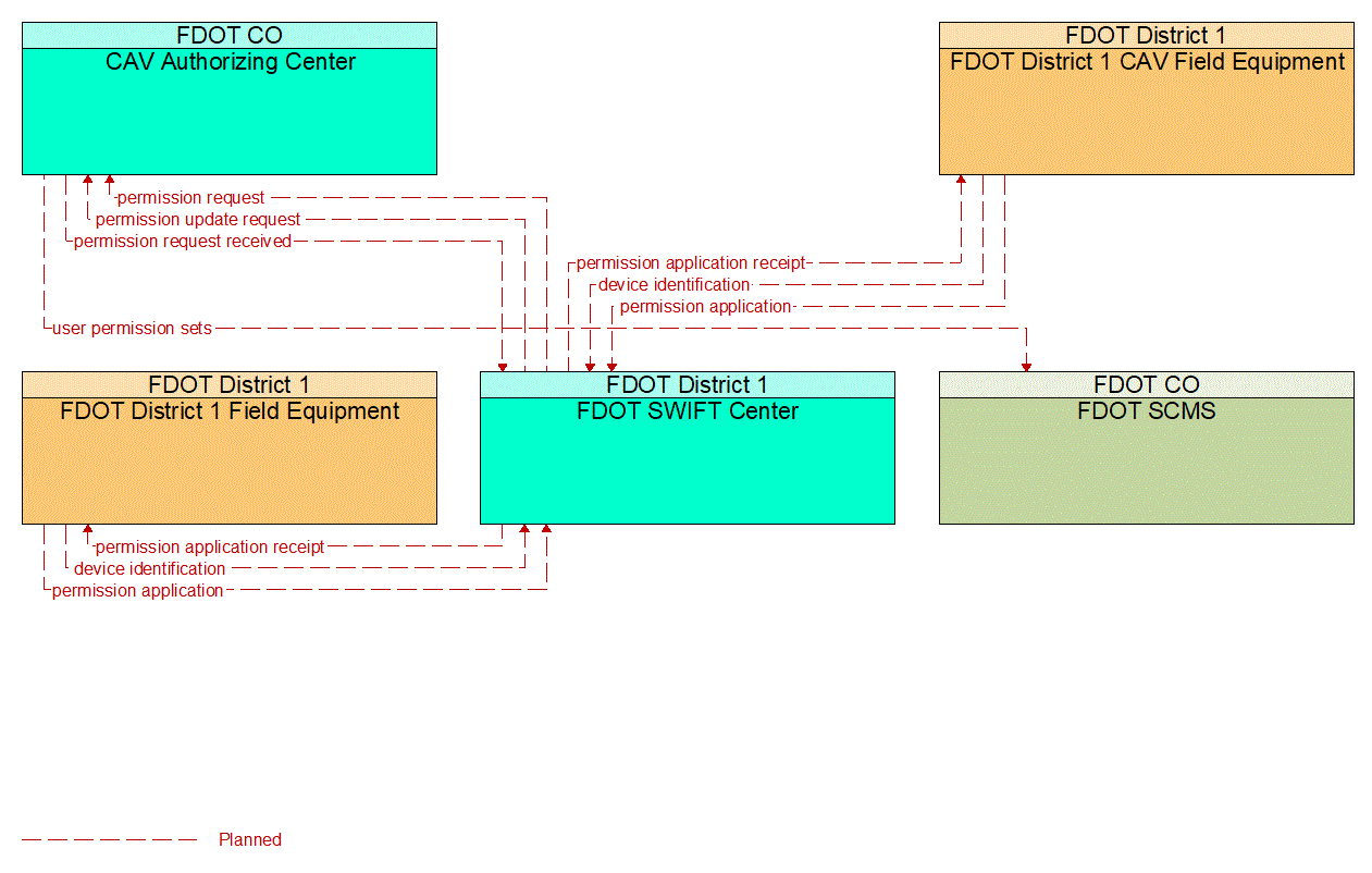 Service Graphic: Core Authorization (FDOT District 1 I-75 CV/BT Deployment in Sarasota County)