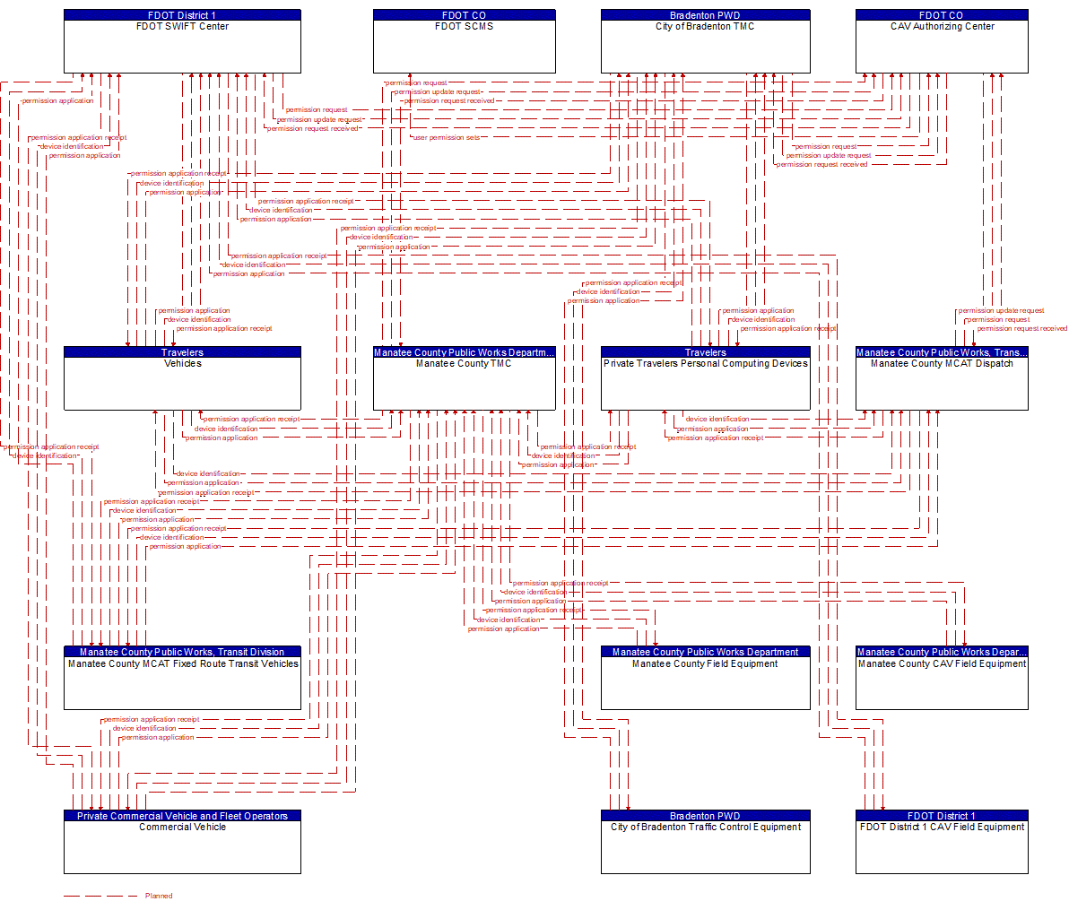 Service Graphic: Core Authorization (FDOT District 1 Manatee County Connected Vehicle)