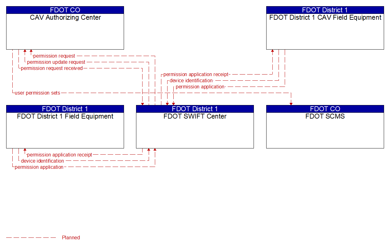 Service Graphic: Core Authorization (FDOT District 1 I-75 CV/BT Deployment in Sarasota County)