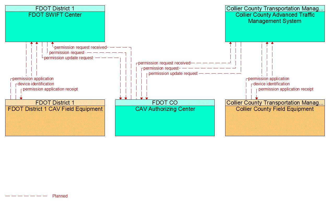 Service Graphic: Core Authorization (Collier Countywide Connected Traveler Information System)