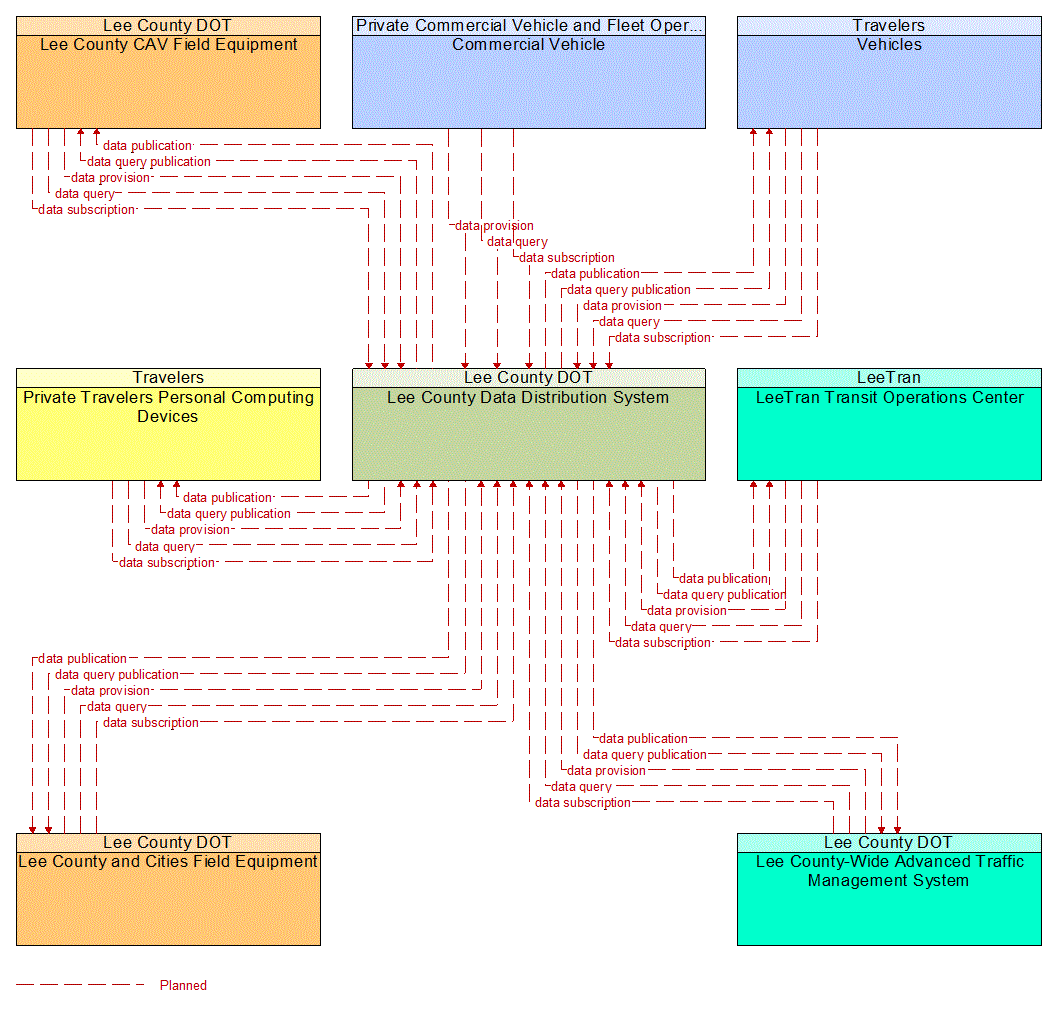 Service Graphic: Data Distribution (US-41 FRAME)