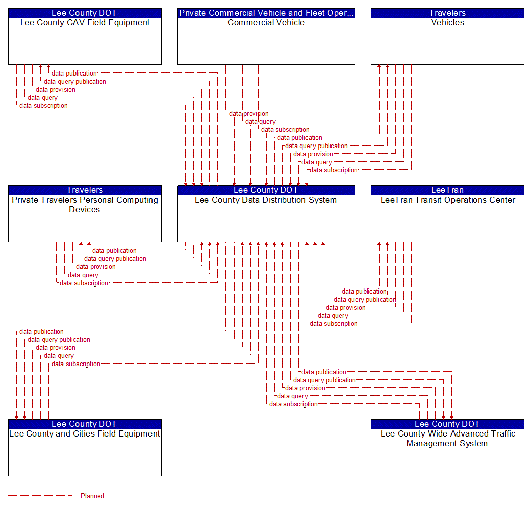 Service Graphic: Data Distribution (US-41 FRAME)