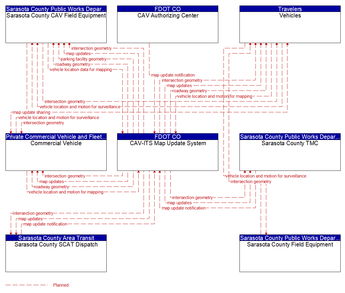 Service Graphic: Map Management (FDOT District 1 Sarasota County Connected Vehicle )