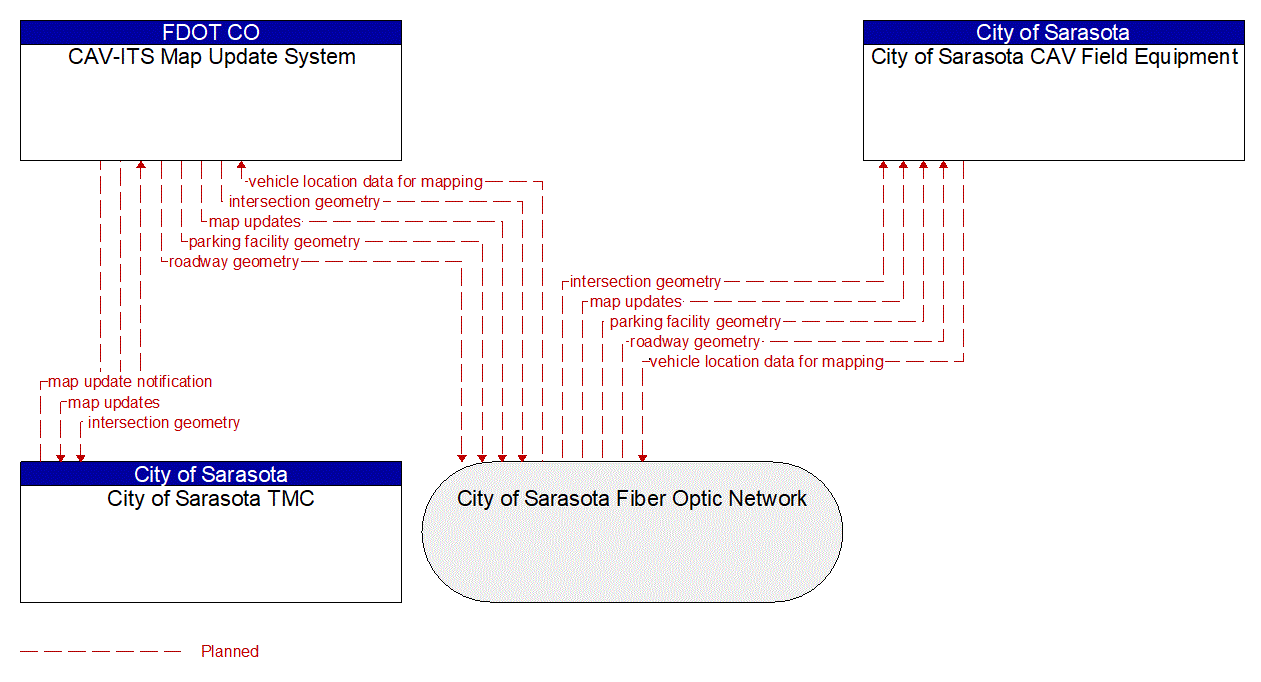 Service Graphic: Map Management (City of Sarasota CAV)