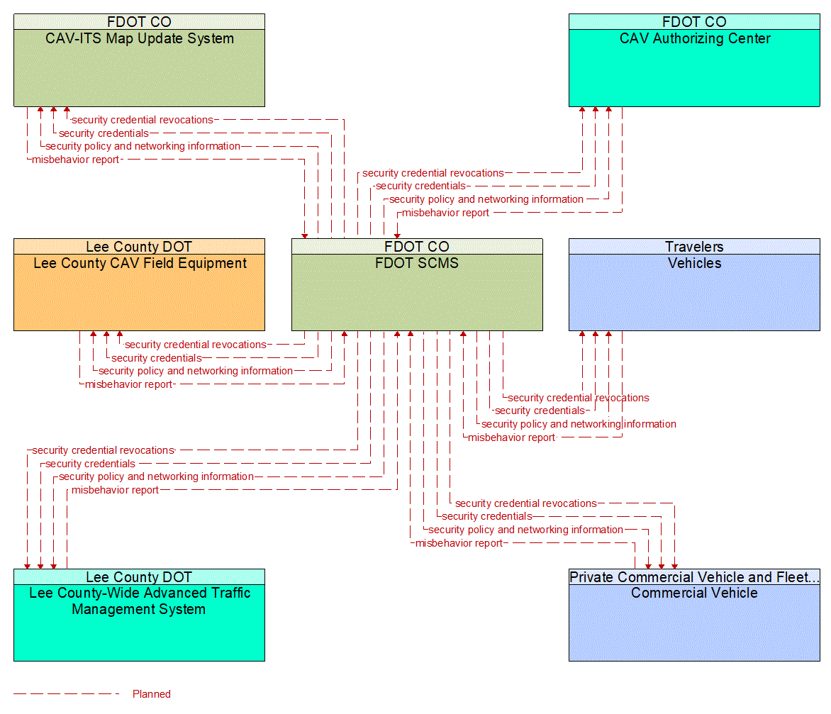 Service Graphic: Security and Credentials Management (Lee County CAV Study)