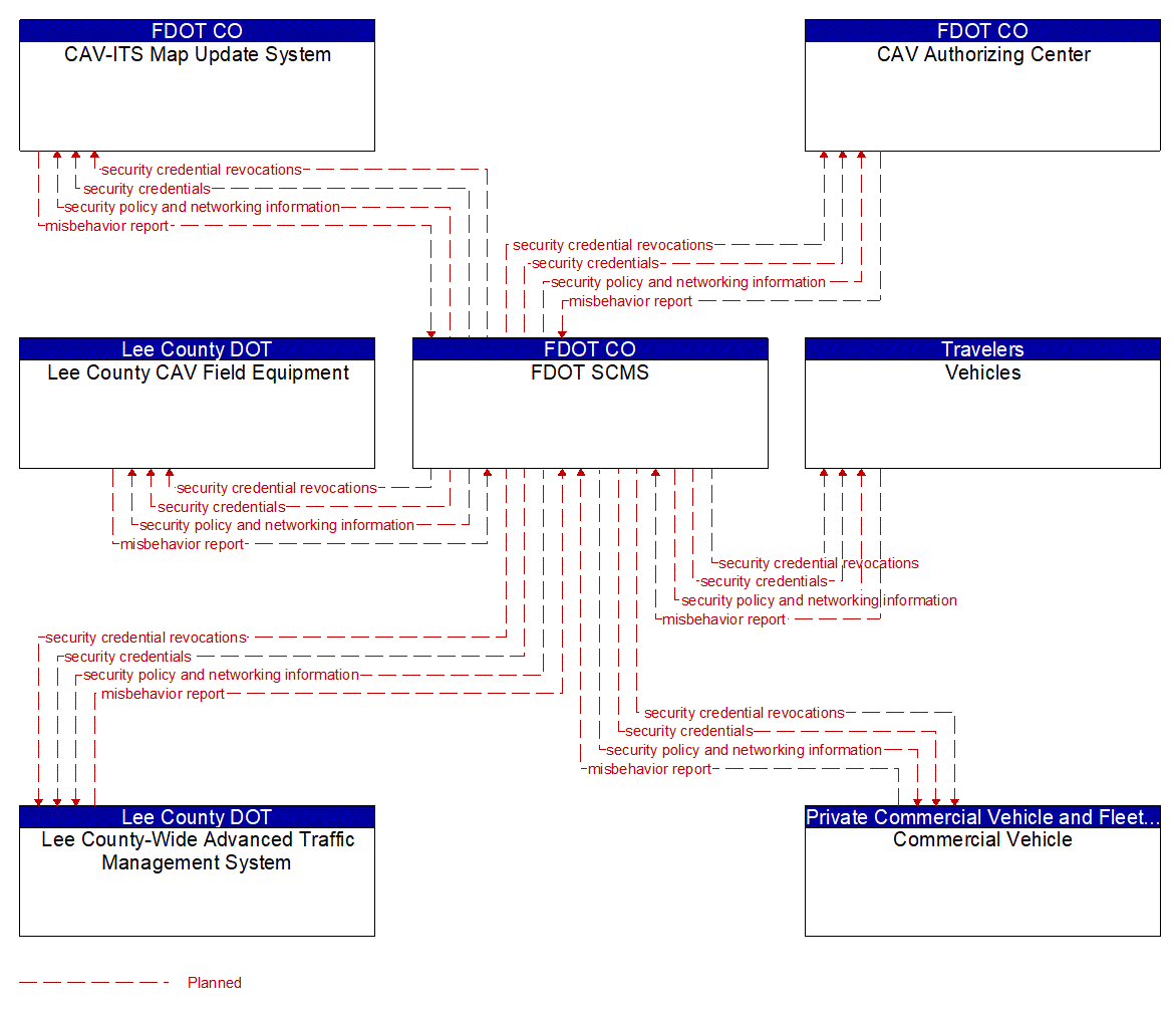 Service Graphic: Security and Credentials Management (Lee County CAV Study)