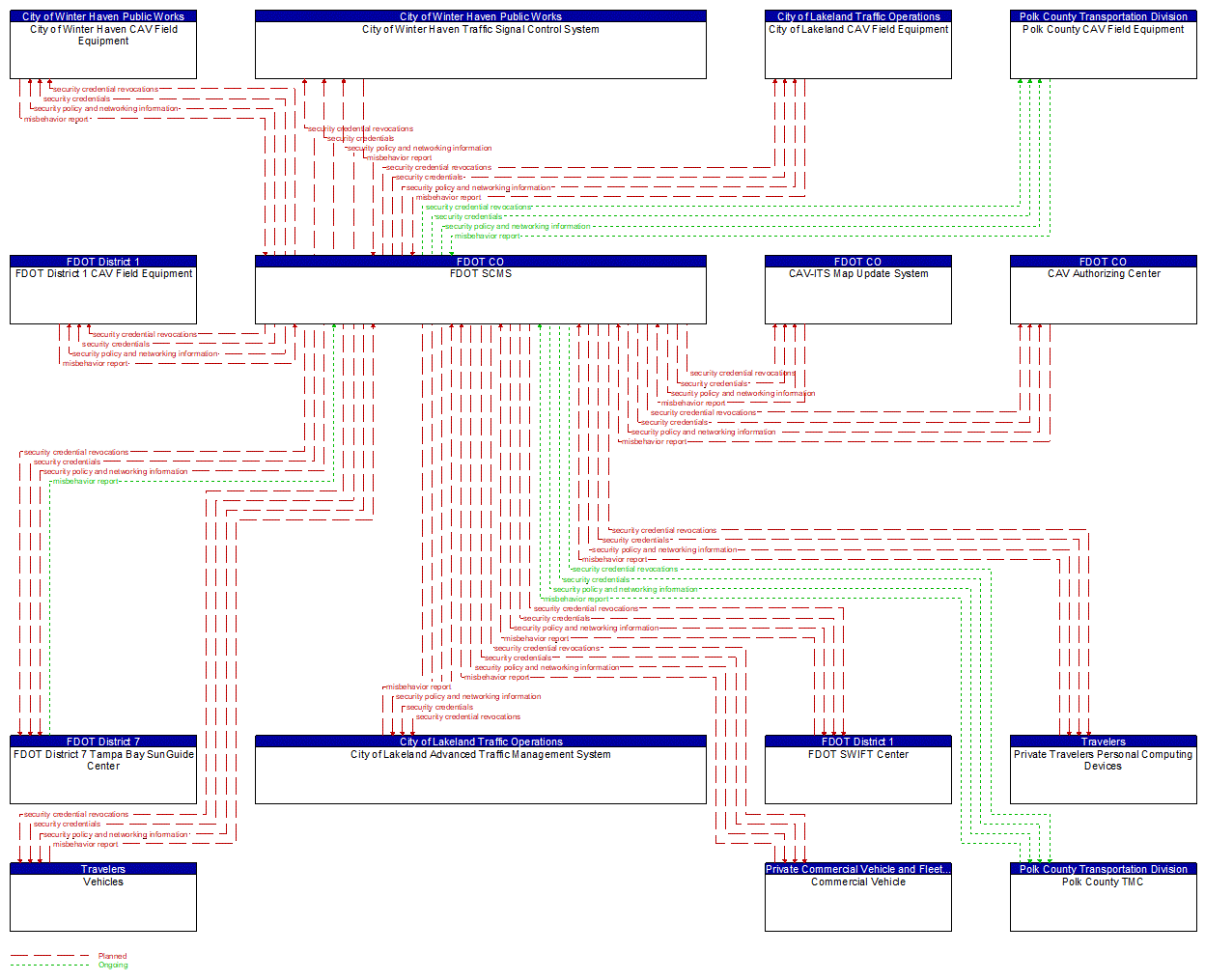 Service Graphic: Security and Credentials Management (I-4 FRAME)