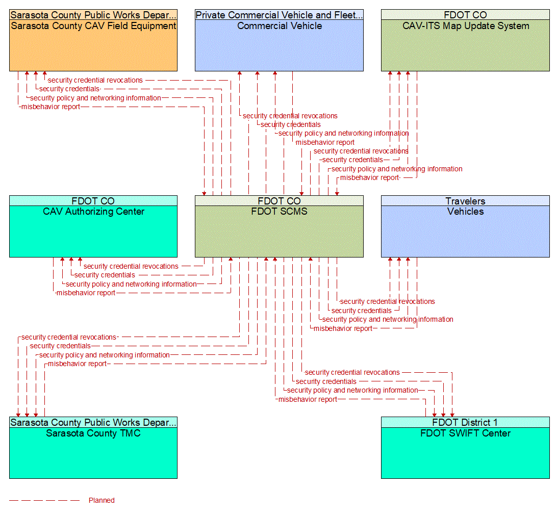 Service Graphic: Security and Credentials Management (Sarasota County I-75 Diversion)