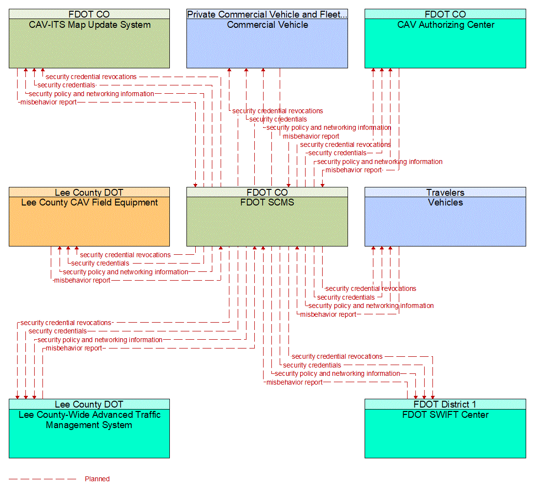 Service Graphic: Security and Credentials Management (Lee County I-75 Diversion)