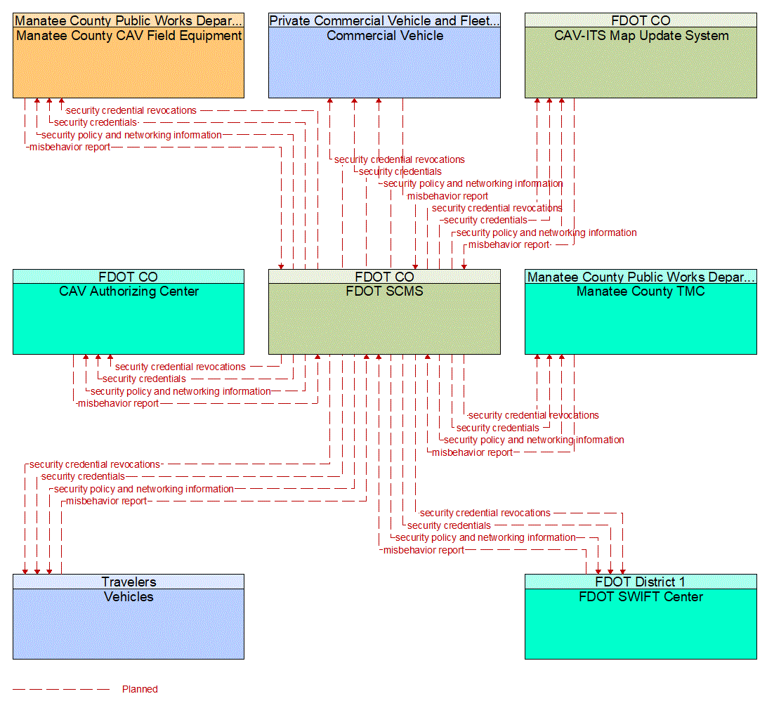 Service Graphic: Security and Credentials Management (Manatee County I-75 Diversion)