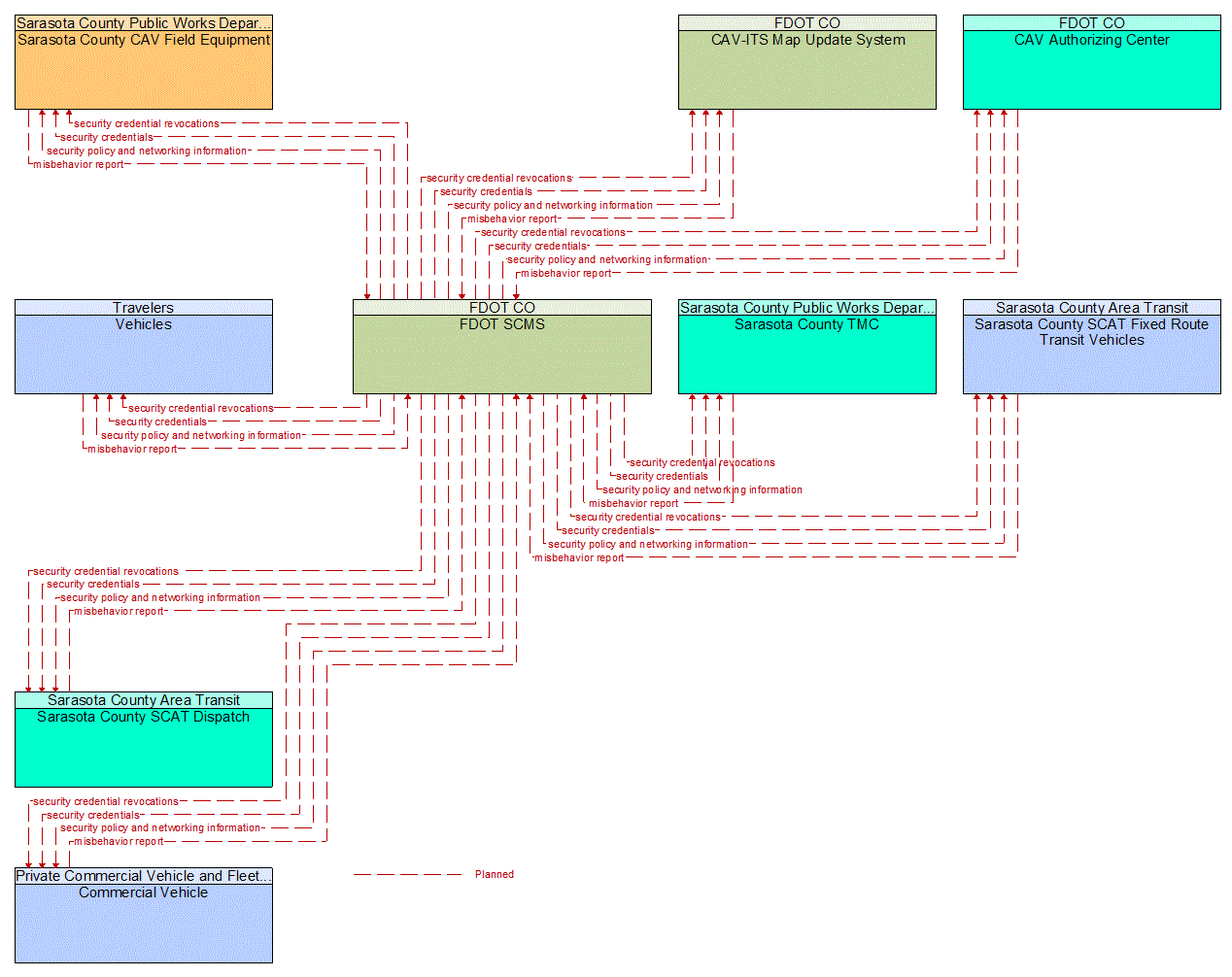 Service Graphic: Security and Credentials Management (FDOT District 1 Sarasota County US 41 Connected Vehicle)