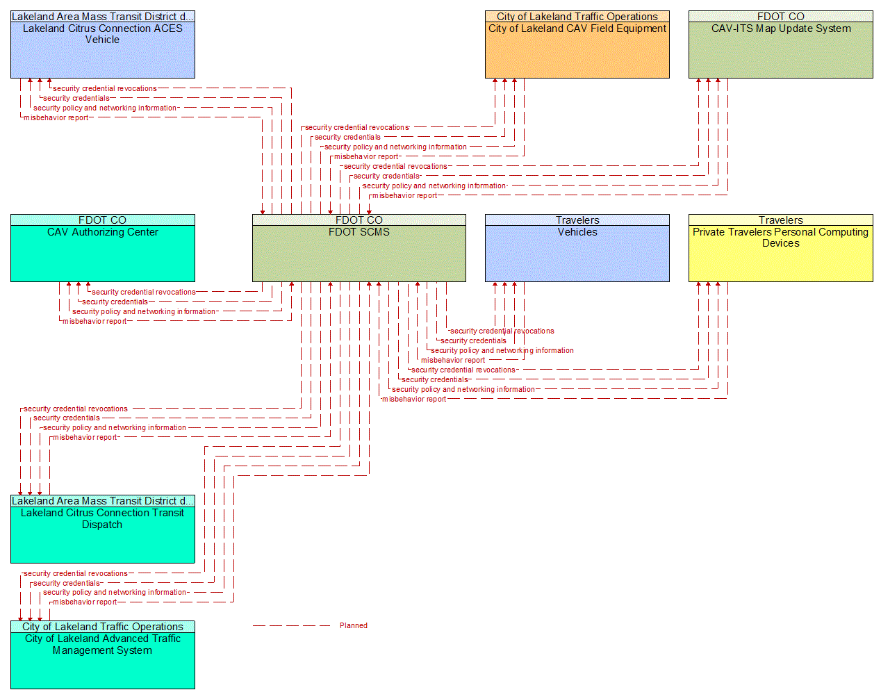 Service Graphic: Security and Credentials Management (Lakeland Automated/Connected/Electric/Shared (ACES) Projects)