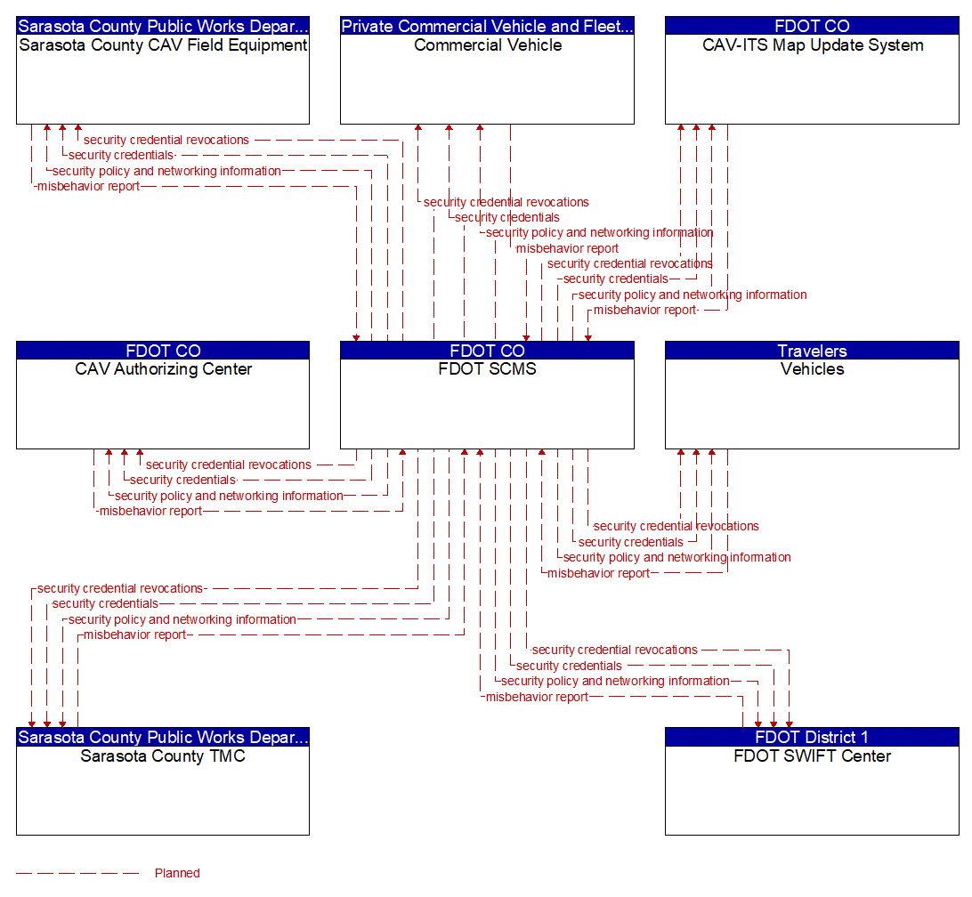 Service Graphic: Security and Credentials Management (Sarasota County I-75 Diversion)