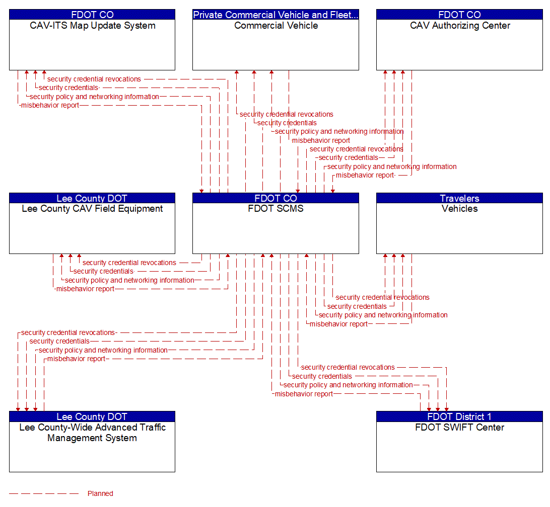 Service Graphic: Security and Credentials Management (Lee County I-75 Diversion)